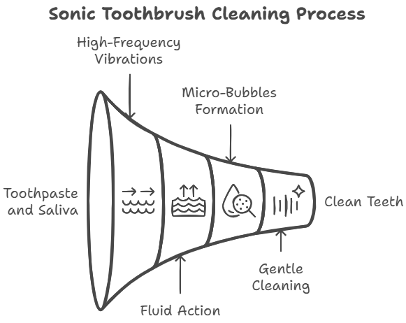 how sonic toothbruses work