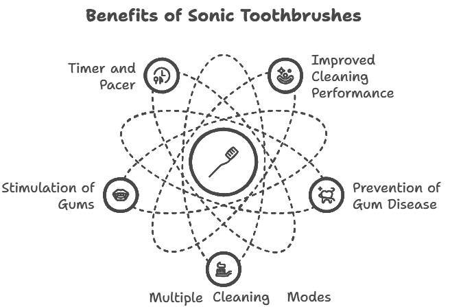 benefits of sonic toothbruses