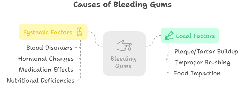 bleeding gum cause