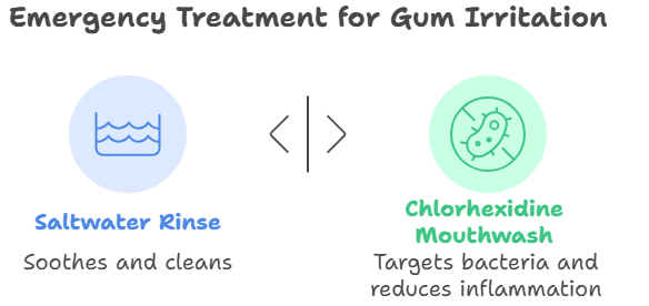 bleeding gum emergency treatment