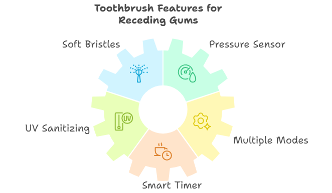 gum recession toothbrush features