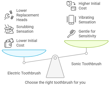 how to choose toothbrush