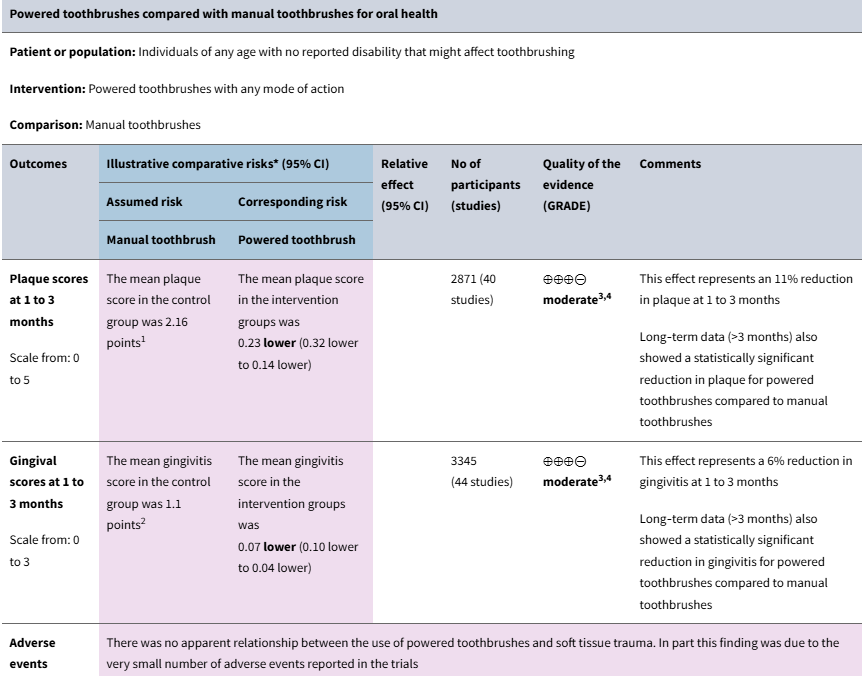 electric vs manual toothbrush findings