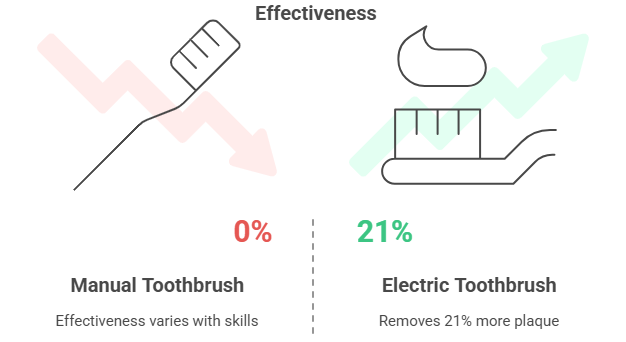 electric vs manual toothbrush effectiveness
