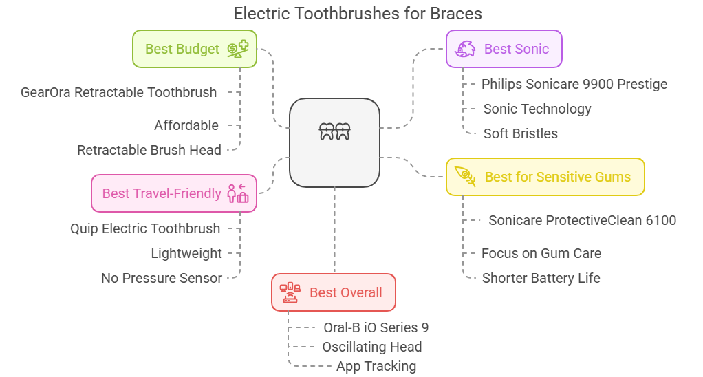 best elecric toothbrush for brace users