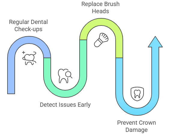maintanence of electric toothbrush for crowns